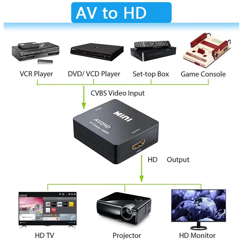 1080P Mini AV - HDMI Dönüştürü - Retro Gaming And Projector incelemesi ve fiyatı